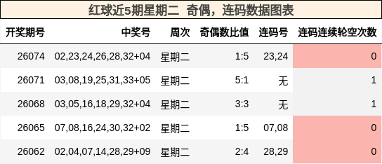 红球近5期星期二 奇偶,连码数据图表