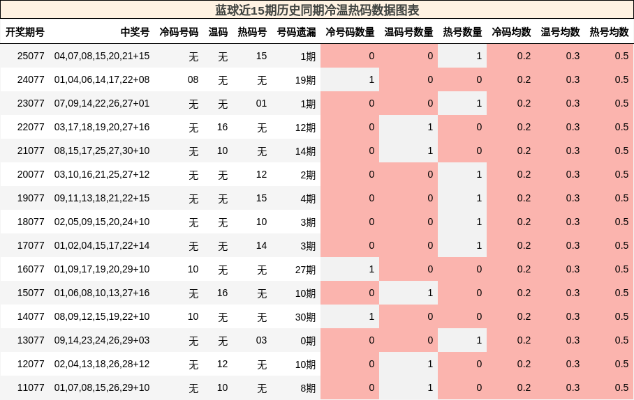 蓝球近15期历史同期冷温热码数据图表