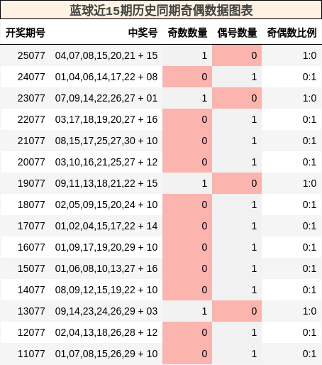 蓝球近15期历史同期奇偶数据图表