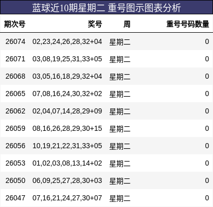重号分析