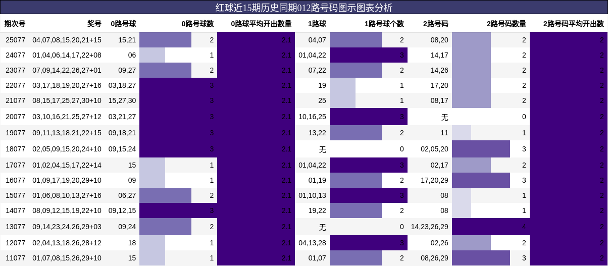 012路号码分析