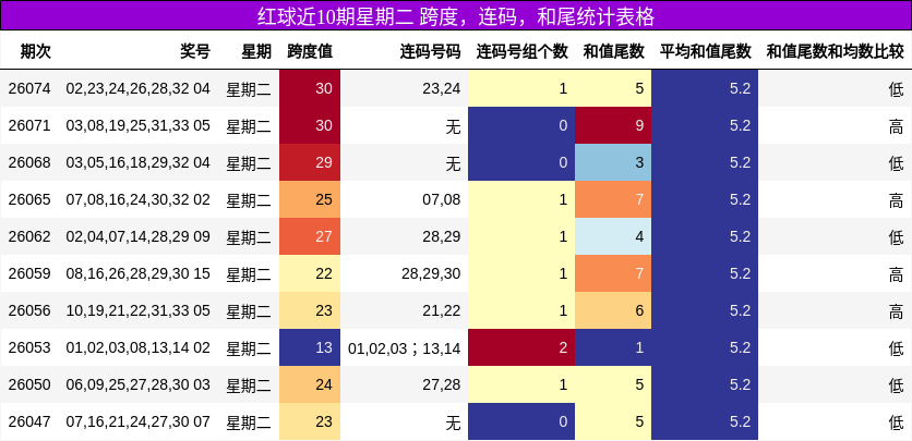 红球近10期星期二 跨度,连码,和尾统计表格