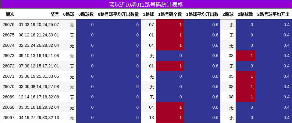 蓝球近10期012路号码统计表格