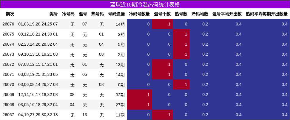 蓝球近10期冷温热码统计表格