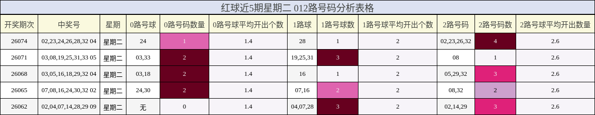 红球近5期星期二 012路号码分析表格