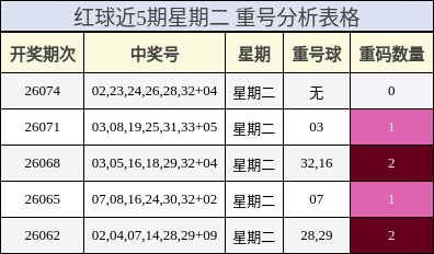 红球近5期星期二 重号分析表格
