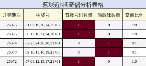 蓝球近5期奇偶分析表格