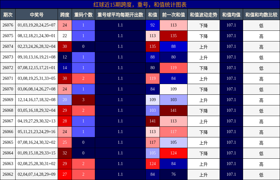 跨度分析,重号分析,和值分析