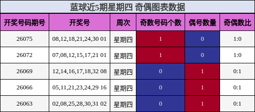 奇偶分析