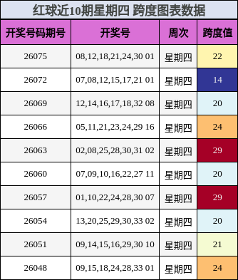 跨度分析
