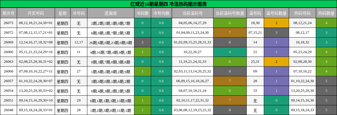 红球近10期星期四 冷温热码图示图表