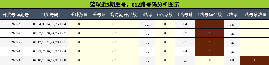 蓝球近5期重号，012路号码分析图示