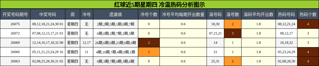 红球近5期星期四 冷温热码分析图示