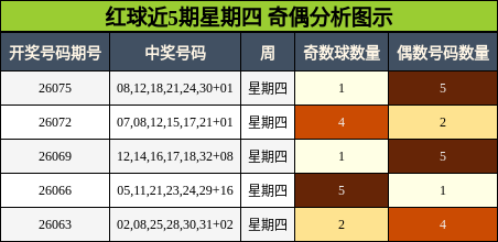 红球近5期星期四 奇偶分析图示