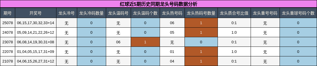 红球近5期历史同期龙头号码数据分析