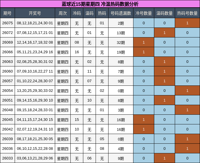 蓝球近15期星期四 冷温热码数据分析