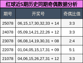 红球近5期历史同期奇偶数据分析