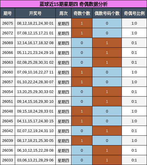 蓝球近15期星期四 奇偶数据分析