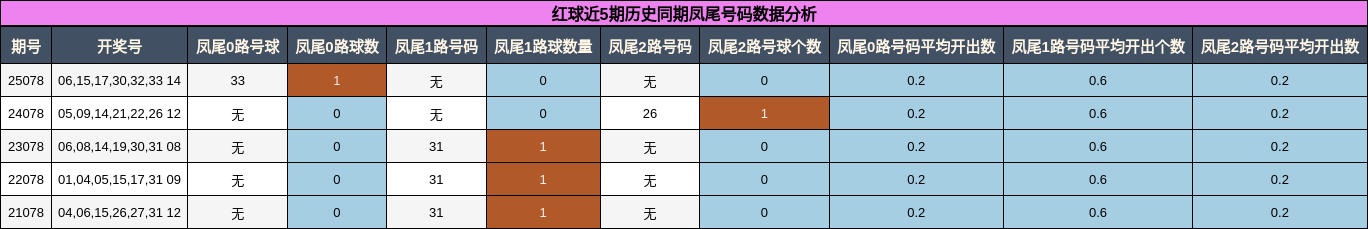 红球近5期历史同期凤尾号码数据分析