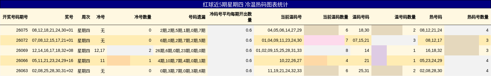 红球近5期星期四 冷温热码图表统计