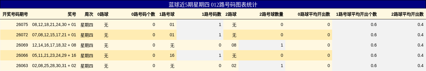 蓝球近5期星期四 012路号码图表统计