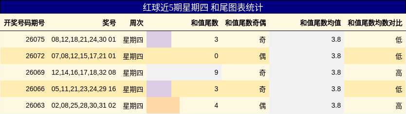 红球近5期星期四 和尾图表统计