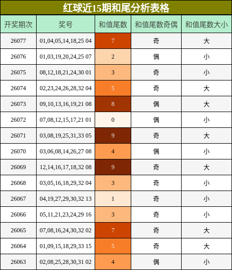 红球近15期和尾分析表格