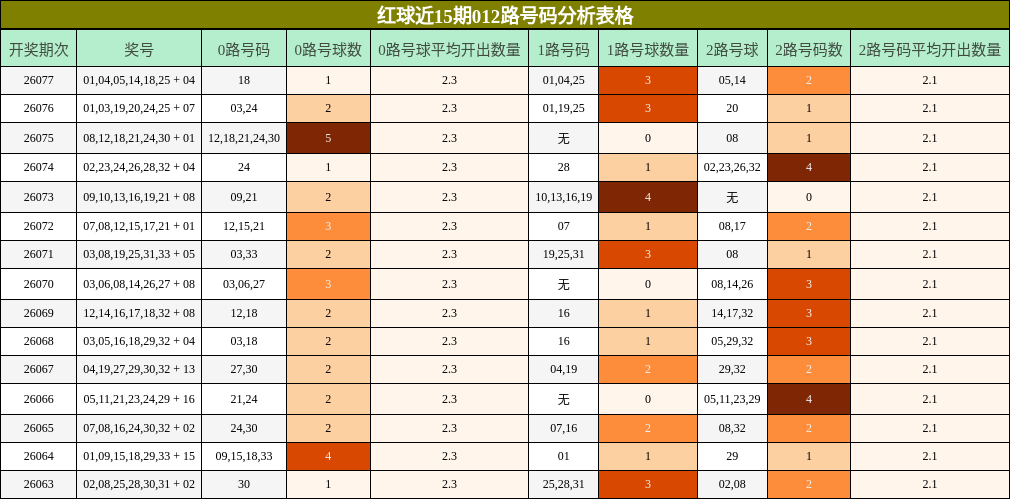 红球近15期012路号码分析表格