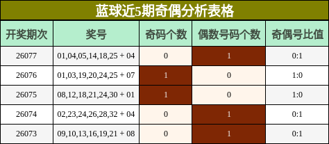蓝球近5期奇偶分析表格