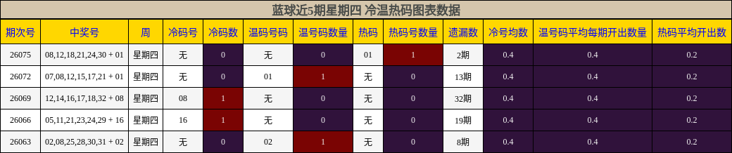 冷温热码分析
