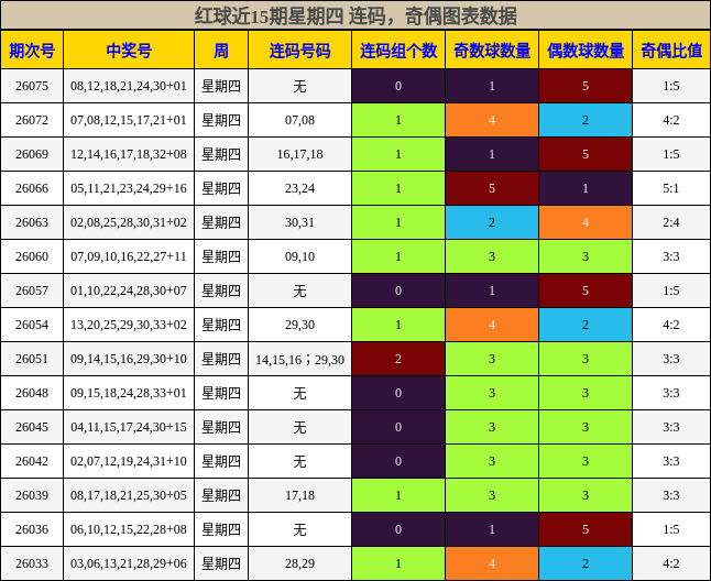 连码分析,奇偶分析