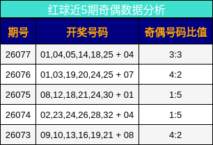 红球近5期奇偶数据分析