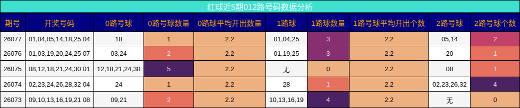 红球近5期012路号码数据分析