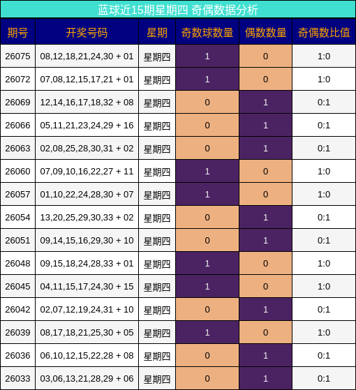 蓝球近15期星期四 奇偶数据分析