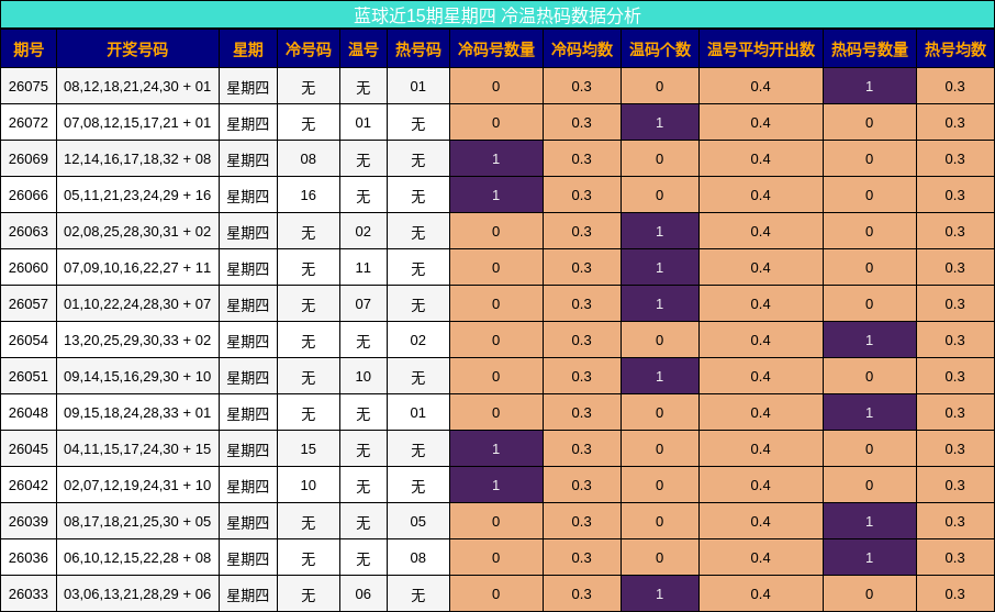 蓝球近15期星期四 冷温热码数据分析