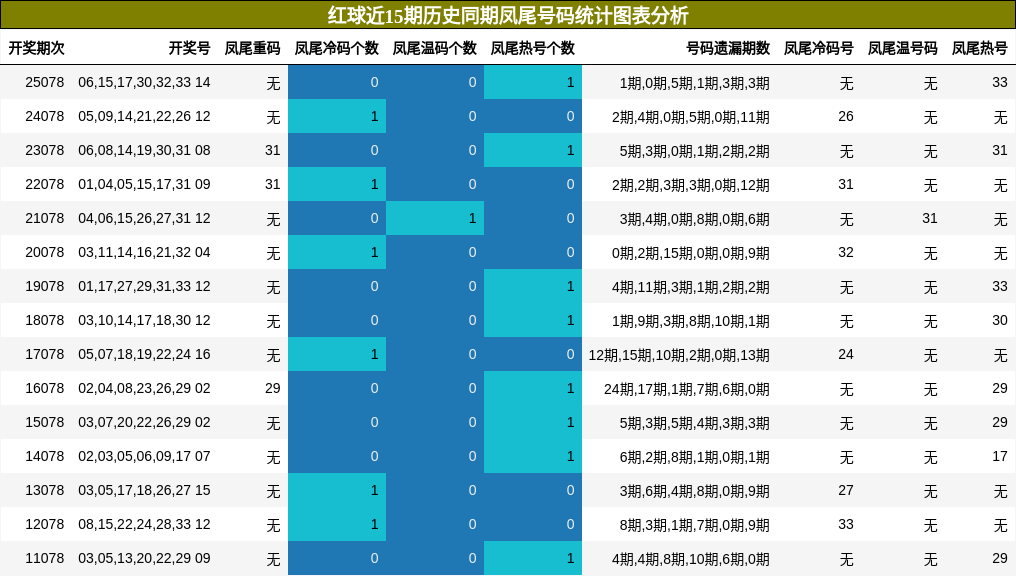 凤尾号码分析