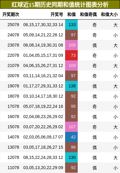 和值分析