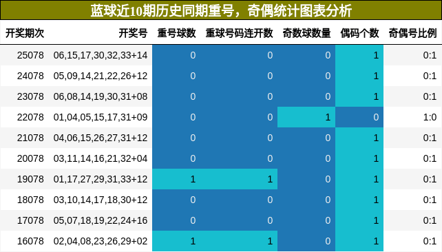 重号分析，奇偶分析