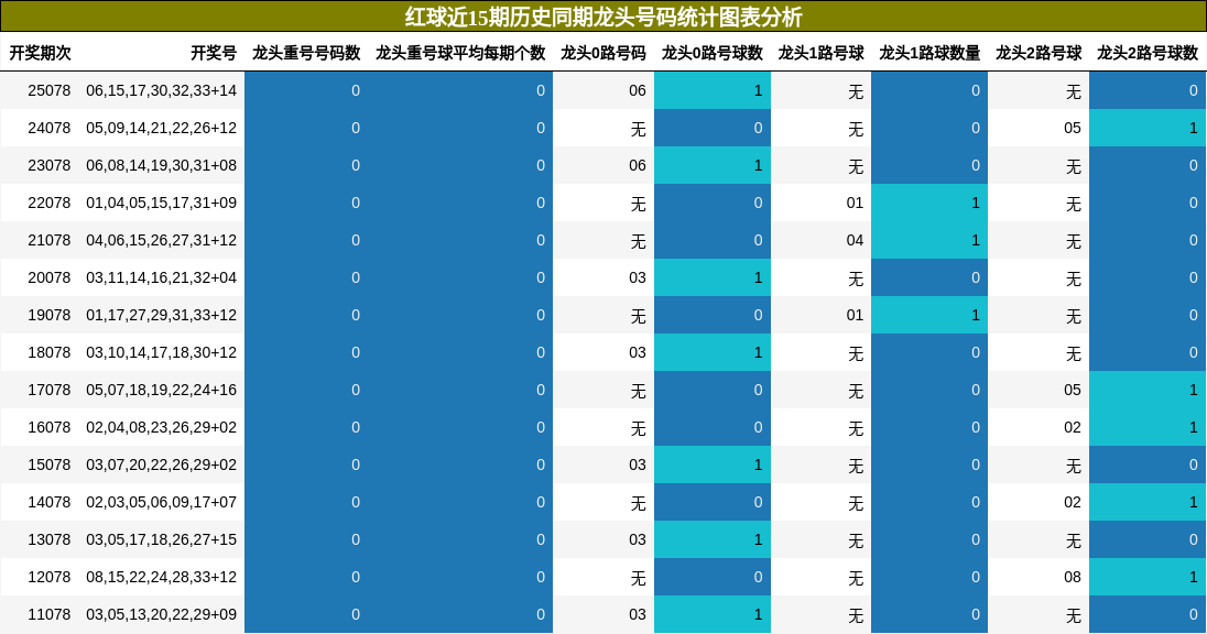 龙头号码分析