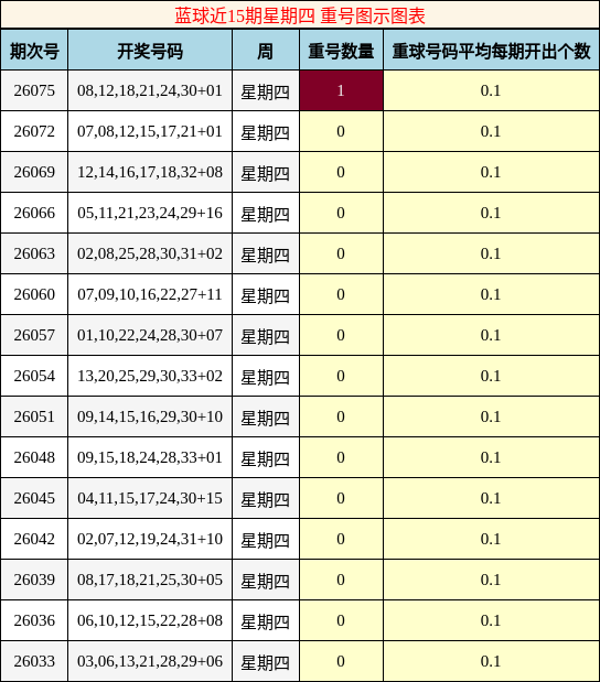 重号分析