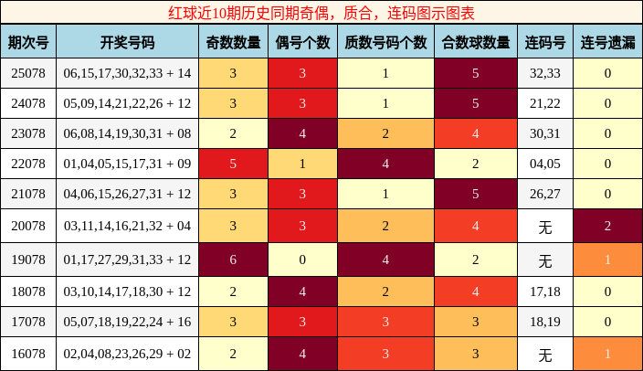 奇偶分析,质合分析,连码分析