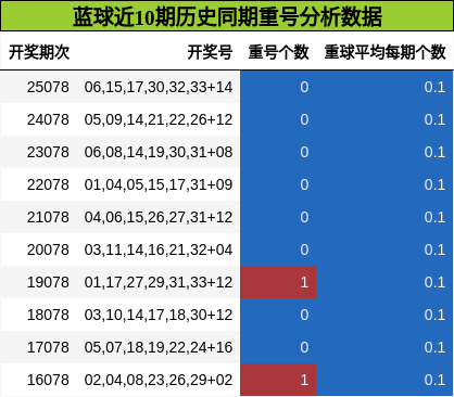 重号分析