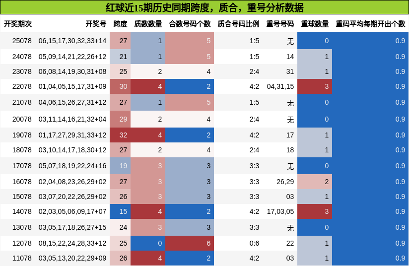 跨度分析,质合分析,重号分析