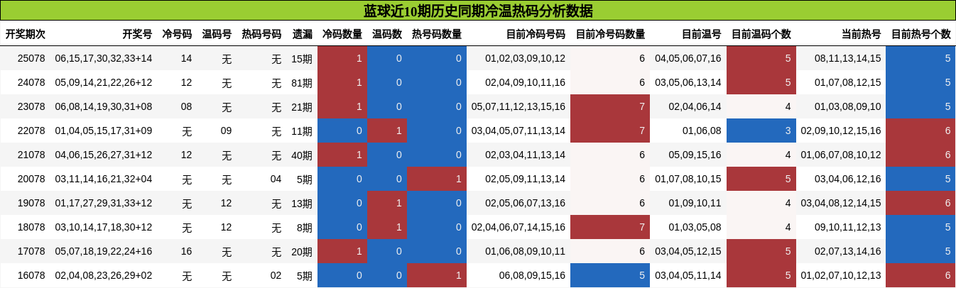 冷温热码分析