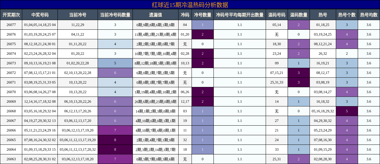 红球近15期冷温热码分析数据