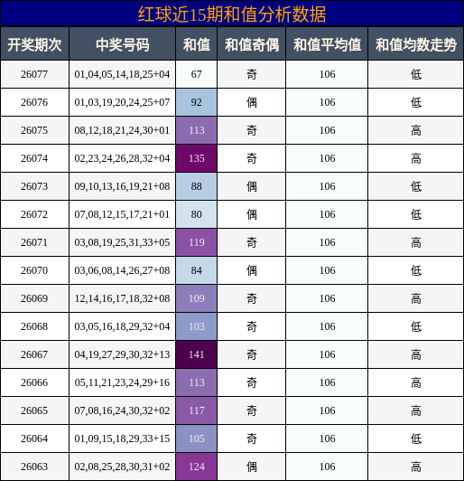 红球近15期和值分析数据