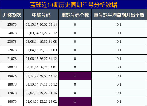 蓝球近10期历史同期重号分析数据