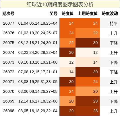 红球近10期跨度图示图表分析