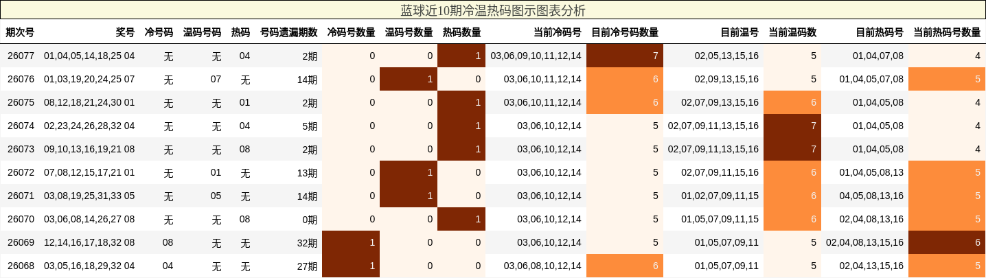 蓝球近10期冷温热码图示图表分析