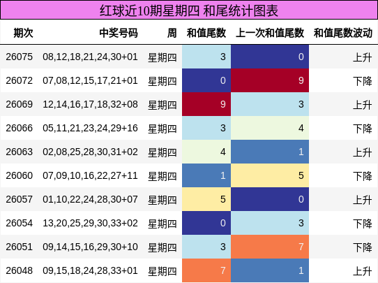 红球近10期星期四 和尾统计图表